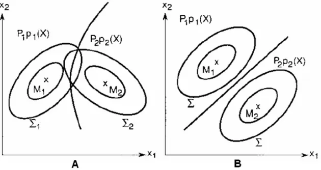 Figura 3.5. Superficies discriminantes con distribuciones de clase normales,  A) para el caso cuadrático y B) para el caso lineal