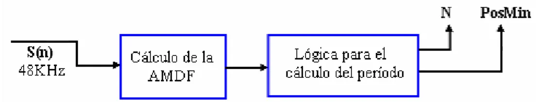 Figura 2.1 Diagrama en bloques del AMDF 