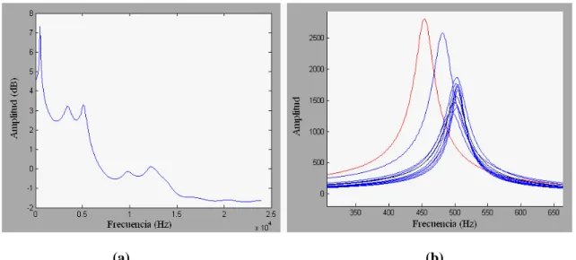 Figura 2.3 Coeficientes de predicción Lineal de AMXX (a) promedio (b) por ventanas   Dado que las muestras de voz fueron producidas usando sonoridad y tono natural, los  niveles de intensidad fueron variables