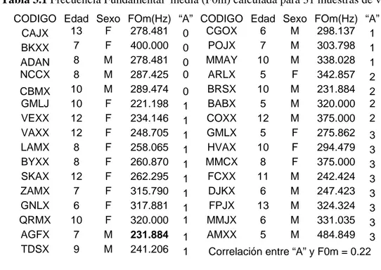 Tabla 3.1 Frecuencia Fundamental  media (F0m) calculada para 31 muestras de voz  CODIGO Edad Sexo FOm(Hz) “A” CODIGO Edad Sexo FOm(Hz) “A”