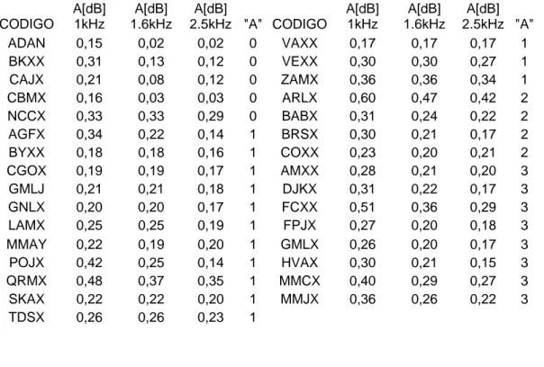 Tabla 3.3 Amplitudes normalizadas en las frecuencias 1, 1.6 y 2.5 kHz     CODIGO  A[dB] 1kHz  A[dB]  1.6kHz  A[dB]  2.5kHz "A" CODIGO A[dB] 1kHz  A[dB]  1.6kHz  A[dB]  2.5kHz "A" ADAN 0,15 0,02 0,02  0  VAXX 0,17 0,17 0,17  1  BKXX 0,31 0,1
