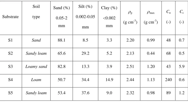Table 2-1: Texture according to the USDA soil classification system, soil particle  density ( s ), maximum density ( max ), uniformity coefficient (C u ) and curvature 