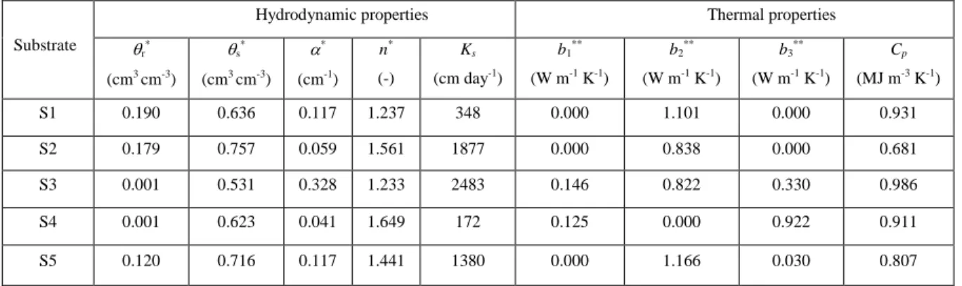 Table 2-2. Hydrodynamic and thermal properties of the substrates. 
