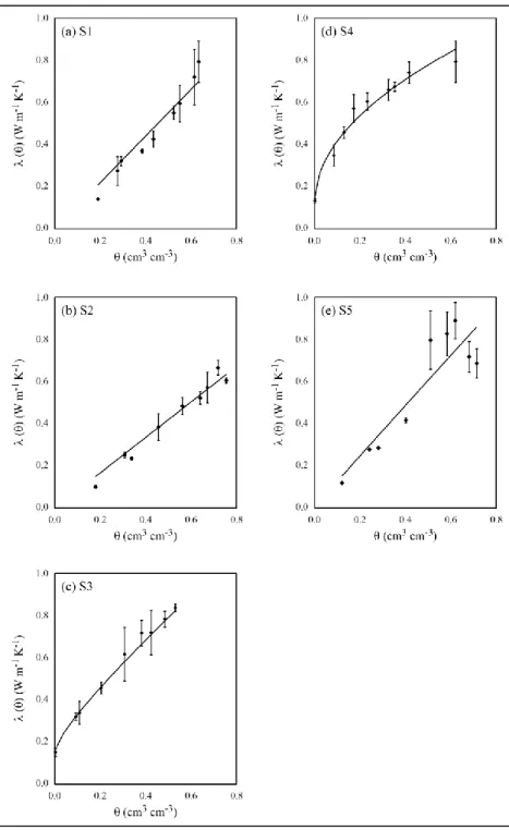 Figure 2-3.Thermal conductivity curves for substrates S1 (a), S2 (b), S3 (c), S4 (d), and  S5 (e)