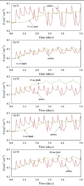 Figure 2-6. Evolution of the volumetric water content at different depths during the first  five days of simulation for substrates S1 (a), S2 (b), S3 (c), S4 (d), and S5 (e)