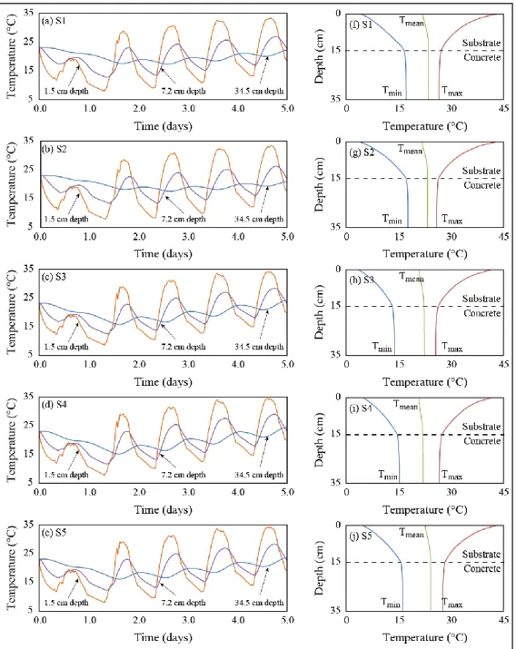 Figure 2-8. (a)-(e) Modeled temperatures at different depths in the five substrates (1.5  and 7.2 cm depth) and modeled temperature near the bottom of the concrete slab (34.5  cm depth), during the first five days of simulation
