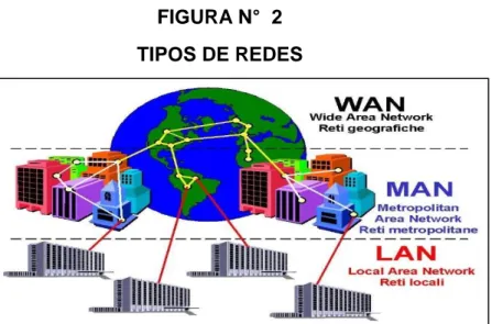 FIGURA N°  2  TIPOS DE REDES 