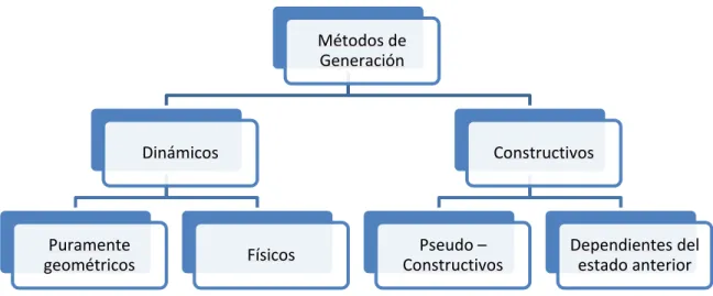 Figura 1. 2 Categorías de los métodos de generación. 