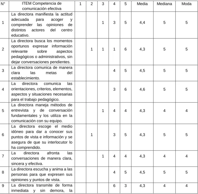 Tabla 8. Competencia de Comunicación Efectiva según ítem. 