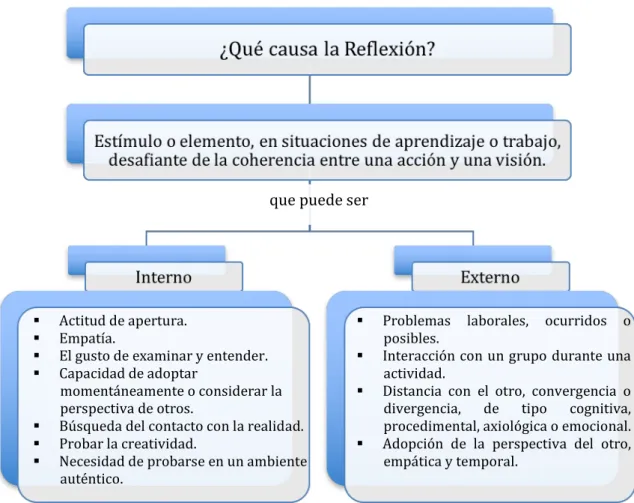 Figura 2.3 Estímulos o elementos internos y externos que causan la reflexión. 