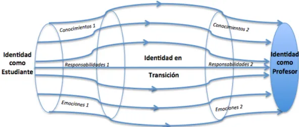 Figura 2.8 Proceso de transformación de la identidad del profesor en formación 