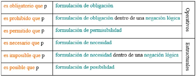 Tabla 1-4 Operadores Modales 