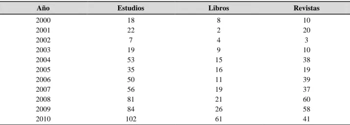 Tabla 1.1 Investigaciones relacionadas con los MCD reportadas en SCOPUS (2000-2010).  