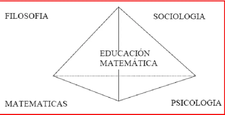 Ilustración 4. Modelo Tetraédrico de Higginson para la Educación Matemática. [Figura] Recuperada  de (Godino, 2010, p