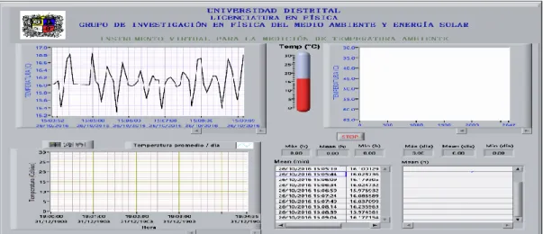 Figura 10: Panel frontal del instrumento Virtual desarrollado para la medida de la  temperatura ambiente