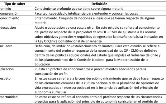 Tabla 2: Cuadro que muestra los principales saberes desarrollados en los cursos de  currículum (Gradación de diferentes niveles cognitivos desarrollados en los diferentes  cursos de currículum)
