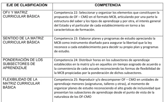 Tabla 13: Competencias Marco Curricular: OFV 