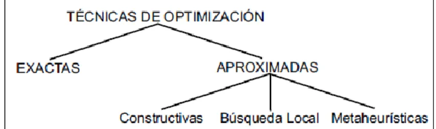 Figura 1.1 Clasificación de los problemas de optimización   