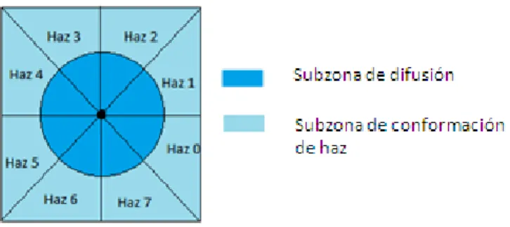 Figura 1.1 Tipos de Alcance de las Antenas [10]. 