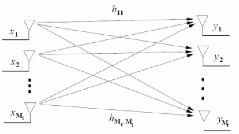 Figura 1.5.  Esquema de un canal MIMO [20]. 