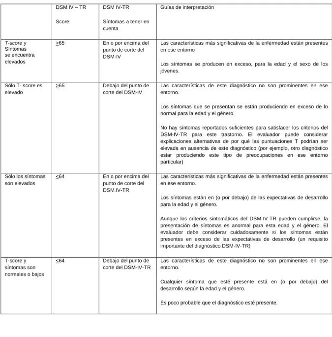 Tabla 1.6. Guía de Interpretación para el DSM-IV-TR  y Las puntuaciones en el Conners 3 