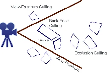 Figura 1 Algunas de las técnicas para determinar la visibilidad. (i) View-Frustum Culling