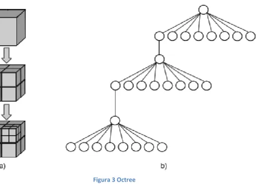 Figura 3 Octree 