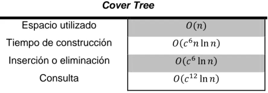 Tabla 1 Costo computacional de la estructura de datos árbol de cubrimiento 