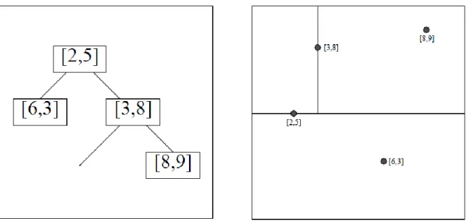 Figura  5 2d-tree de cuatro elementos, el nodo [2,5] se dividió por el plano y = 5 y el nodo [3,8] por el plano x = 3