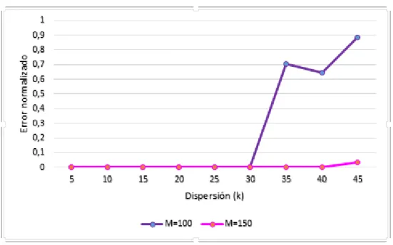 Figura 3.3 Error normalizado en función del número de componentes distintos de  cero de X  