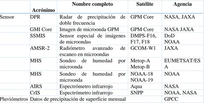 Tabla 2-4: Datos de entrada del algoritmo IMERG. 