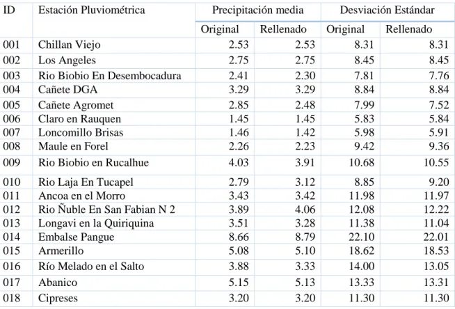 Tabla 3-3: Parámetros estadísticos de las series originales y reconstruidas de la Red1
