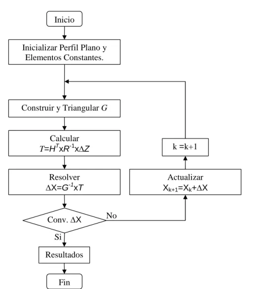 Figura 2.1 Diagrama de bloques del algoritmo WLS formal.