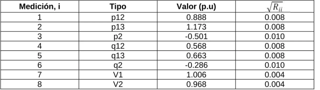 Tabla 3.2 Datos de las mediciones del ejemplo 1.