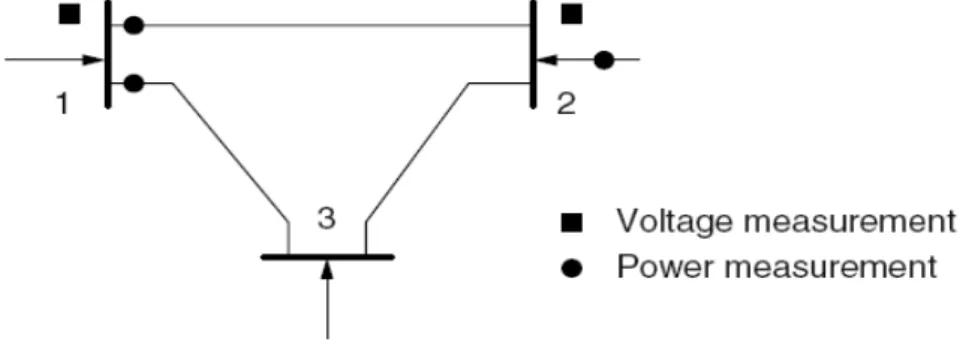 Figura 3.1Monolineal y configuración de mediciones del ejemplo 1.