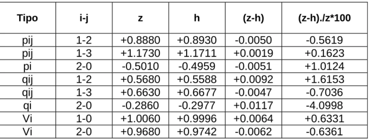 Tabla 3.4 Mediciones resultantes en la última iteración (algoritmo formal). Tipo i-j z h (z-h) (z-h)./z*100 pij 1-2 +0.8880 +0.8930 -0.0050 -0.5619 pij 1-3 +1.1730 +1.1711 +0.0019 +0.1623 pi 2-0 -0.5010 -0.4959 -0.0051 +1.0124 qij 1-2 +0.5680 +0.5588 +0.00