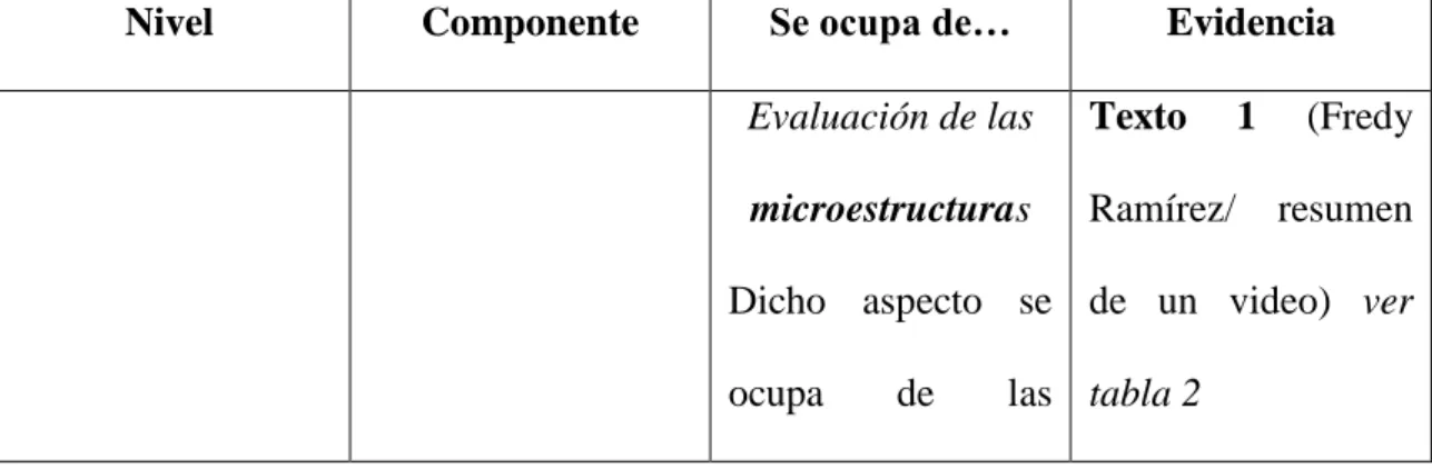 Tabla 1. Resumen de los componentes a analizar 