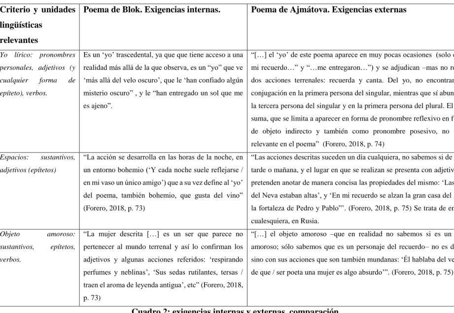 Cuadro 2: exigencias internas y externas, comparación 