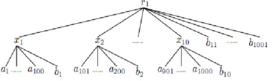Figura 1.6 Un ejemplo de un árbol XML para ilustrar el funcionamiento del algoritmo MSLCA [6].