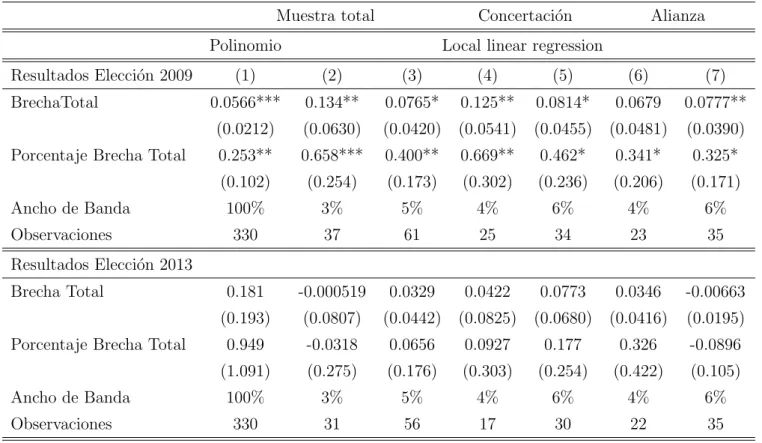 Tabla 5: Ventaja Parlamentaria total