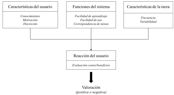 Figura 1: Modelo de Usabilidad de Eason (1984). 