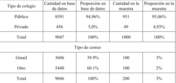 Tabla 9: Muestra de los participantes del estudio. 