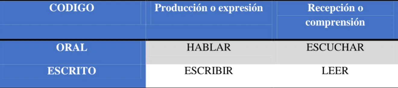 Figura  2: Clasificación  de los usos y códigos de la comunicación según Cassany. 