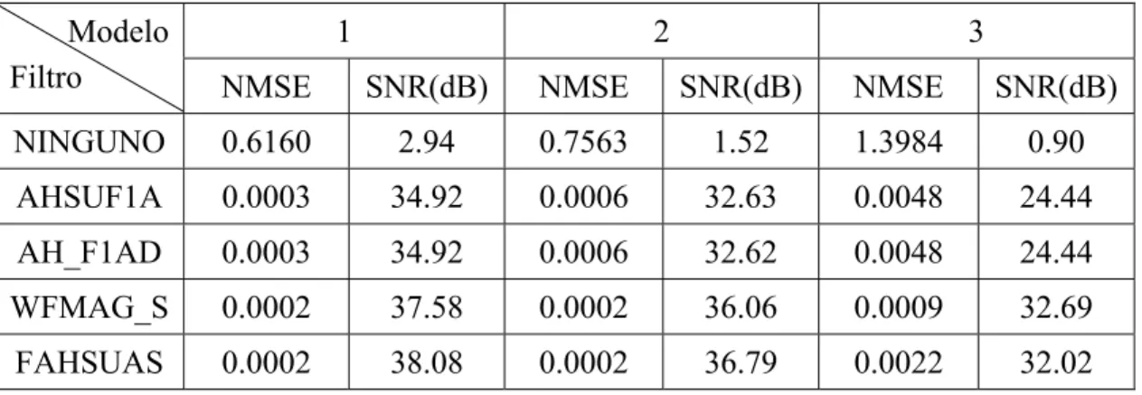 Tabla 3.3.1 Relación señal a ruido para los filtros no lineales de orden estadístico en el  dominio wavelet