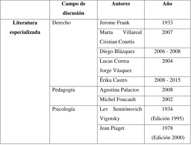 Tabla 1. “Fuentes para la construcción del Estado del Arte: Revisión de la  última década”  Campo de  discusión  Autores  Año  Literatura  especializada 