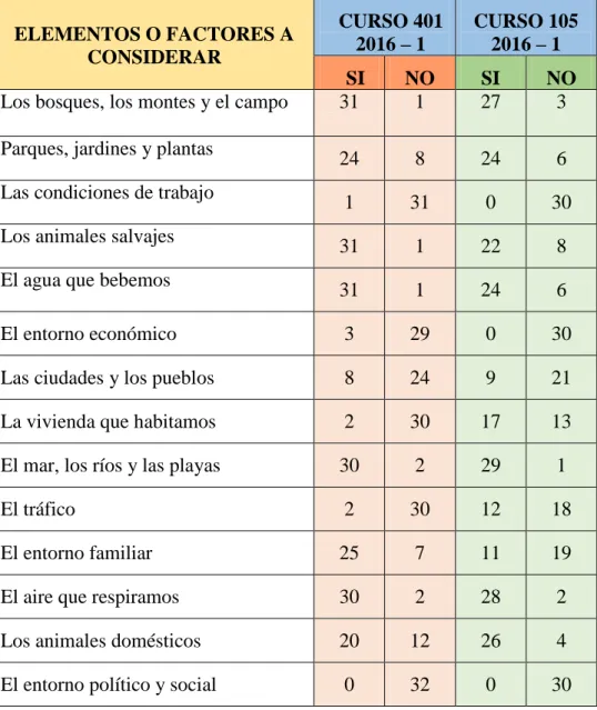 Tabla 2: Resultados de los cursos 401 y 105, ante la pregunta  