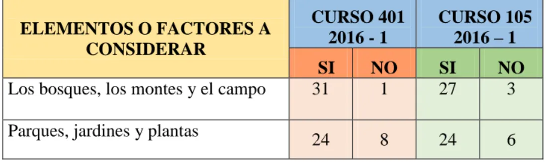 Tabla 3: Resultados de los cursos 401 y 105, ante la pregunta 