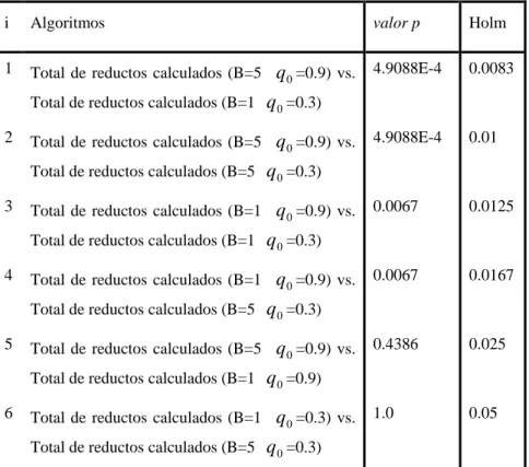 Tabla 4 Resultados del test de Holm 