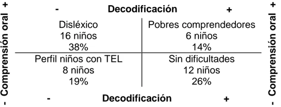 Figura nº 2: Distribución de los niños  con TEL y dificultades en comprensión lectora de  acuerdo a los perfiles lectores del modelo bidimensional entre dislexia y TEL.
