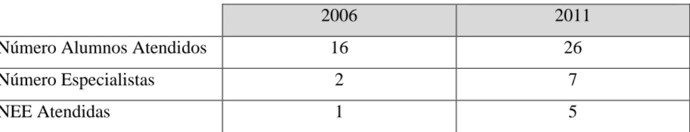 Tabla 1: Comparativa PIE 2006 y 2010 